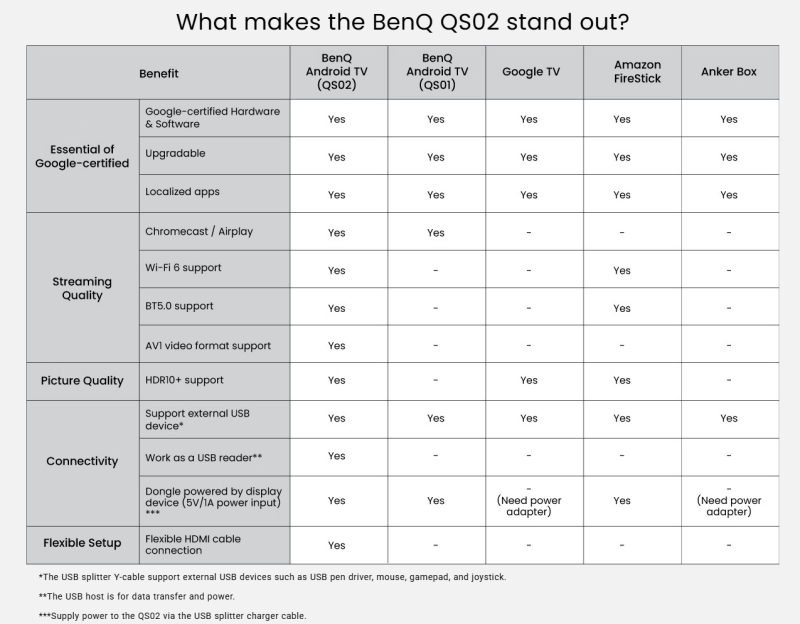 Аксесоар BENQ QS02, Certified Android TV Dongle, ANDROID TV DOGNLE PRJ QS02